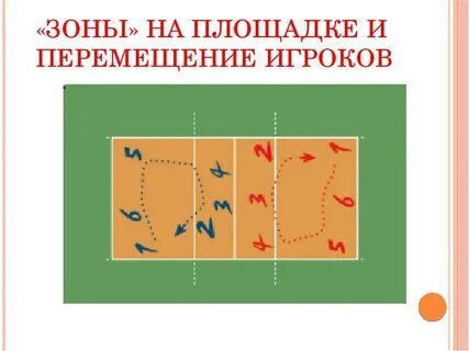 Переход игроков по зонам осуществляется