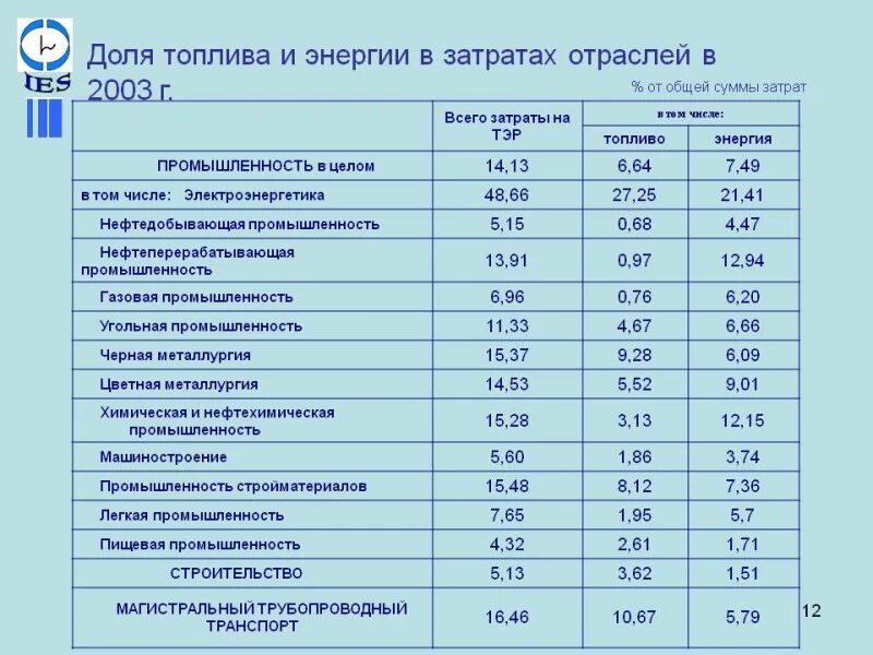 Структура себестоимости в энергетике.