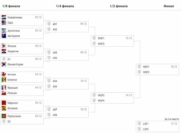 Финал россия расписание. Сетка плей офф ЧМ 2022. Таблица плей офф ЧМ 2022. Сетка плей офф ЧМ 2022 футбол.