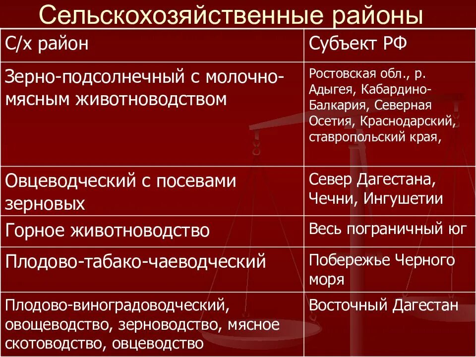 Сельское хозяйство Северо Кавказского экономического района. Сельское хозяйство европейского Юга таблица. Агропромышленный комплекс европейского Юга таблица. Хозяйство европейского Юга. Хозяйство отрасли специализации северного кавказа