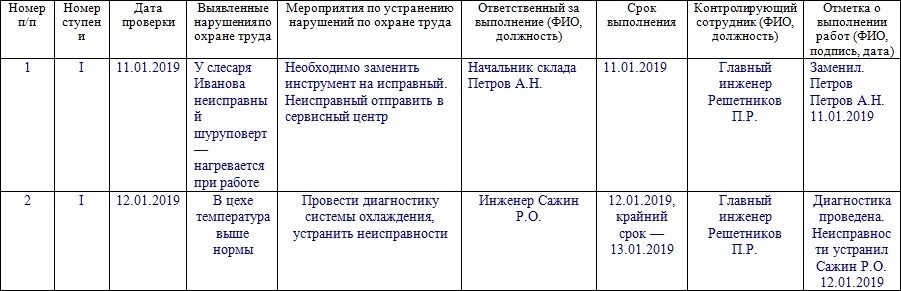 Журнал общественного контроля. Образец журнала по охране т труда 1 ступень контроля. Журнал контроля состояния охраны труда пример заполнения. Журнал трехступенчатого контроля по охране труда. Заполненный журнал трехступенчатого контроля по охране труда.