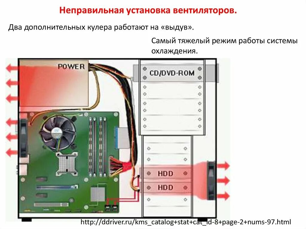 Система охлаждения компьютера схема. Схема установки вентиляторов в ПК. Схема установки кулера в ПК. Система охлаждения компьютера презентация.