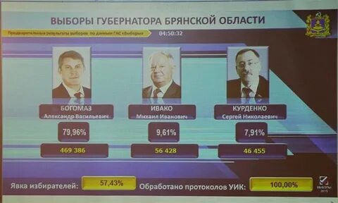 Кто победил в выборах брянск