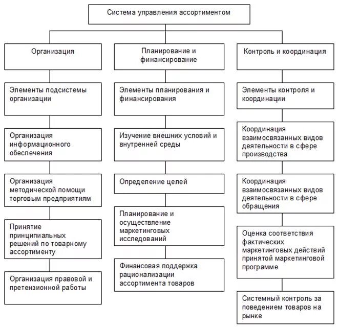 Управление ассортиментом товара схема. Схема процесса управления ассортиментом. Этапы формирования ассортимента схема. 7 Ключевых способов управления ассортиментом.