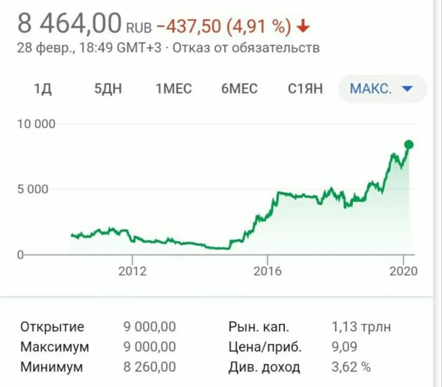 Котировки акций золота. Акции полюс золото. Рост акций. Акции золота график. Котировки акций полюс золото.