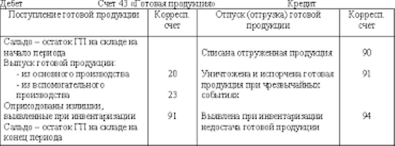 Счет выпуска готовой продукции. 43 Счет проводки по учету готовой продукции. Бухгалтерские проводки по счету 43 готовая продукция. Проводки 43 счета бухгалтерского учета и проводки. Корреспонденция 43 счета проводки.