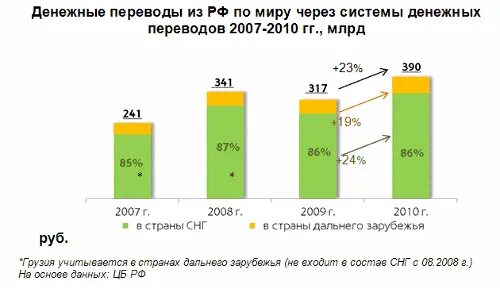 правила систем денежных переводов