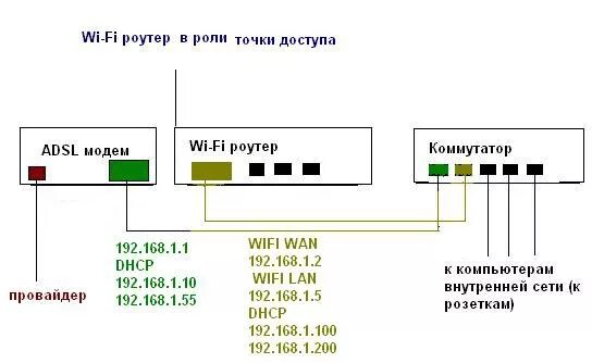 Подключение точки доступа к интернету нарушено. Точка доступа от роутера. Роутер как точка доступа. Маршрутизатор коммутатор точка схема. Роутер свитч точка доступа.