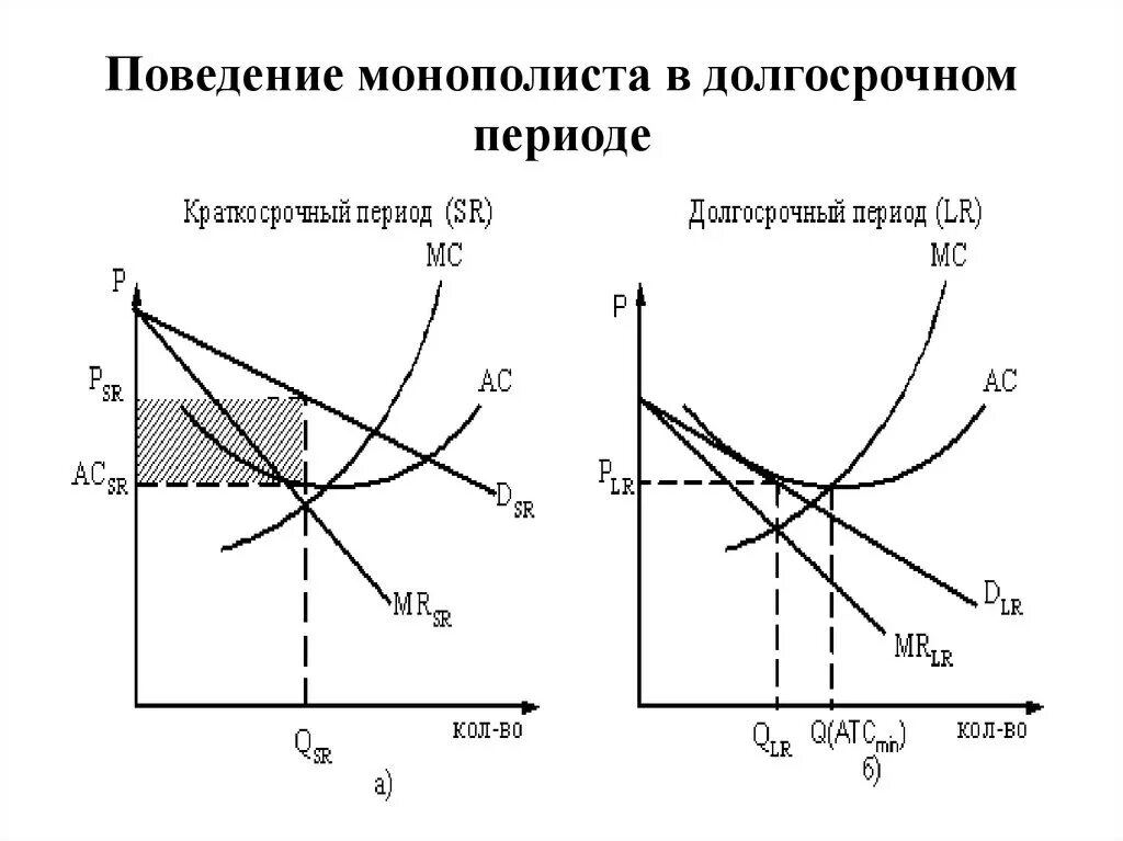 Равновесие монополии. Равновесие монополии в долгосрочном периоде. равновесие монополиста в долгосрочном периоде. равновесие монополии в краткосрочном и долгосрочном периоде. график равновесия монополиста в краткосрочном периоде.