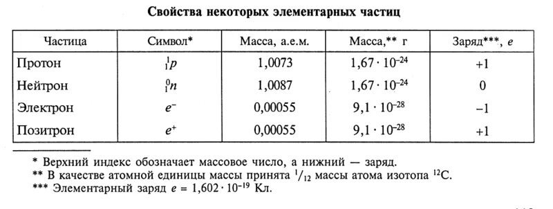 Масса Протона масса нейтрона. Масса Протона нейтрона и электрона. Заряд и масса электрона и Протона. Масса и заряд Протона и электрона таблица. Заряды частиц таблица