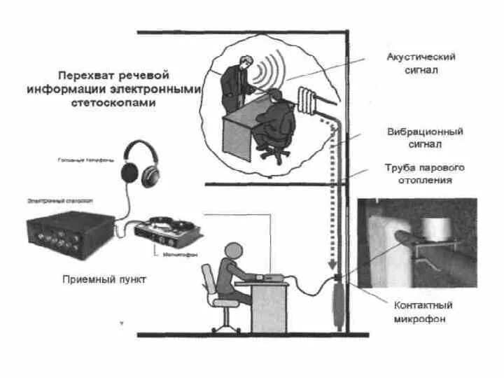 Защита от утечки информации по акустическому каналу. Схема виброакустического технического канала утечки информации. Электроакустические технические каналы утечки информации. Вибрационные технические каналы утечки информации. Схема канала утечки ПЭМИН.