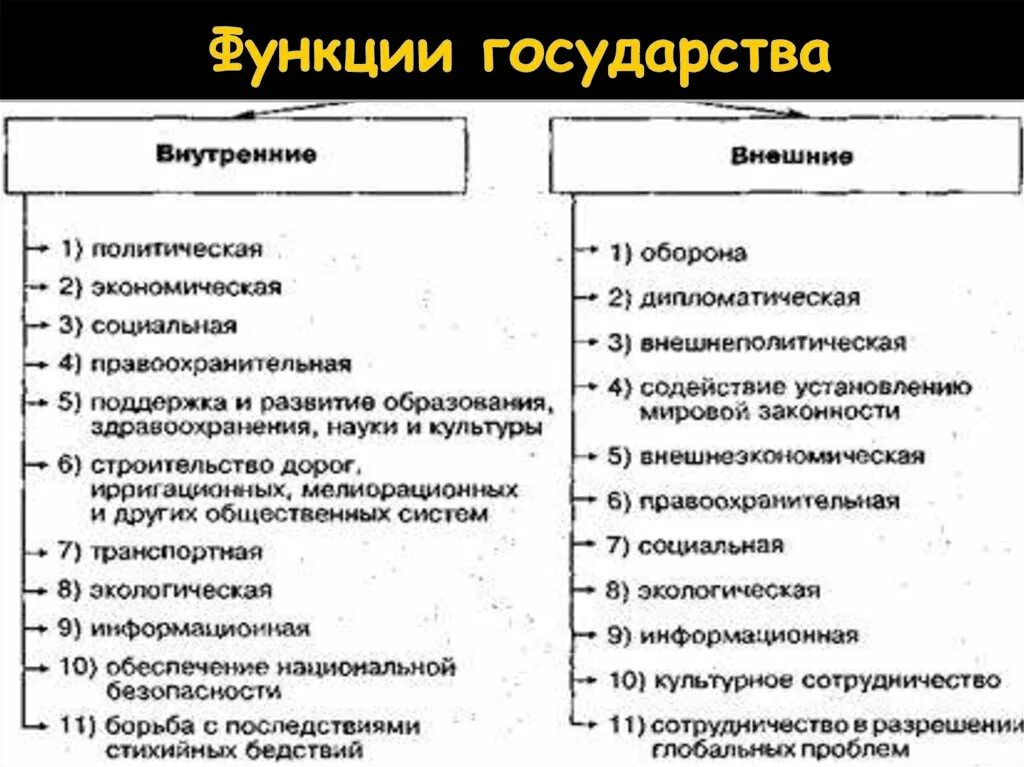 10 функций государства. Внутренние и внешние функции государства. Функции гос ва правоведение. Функции государства правоведение. Внешние функции государства.