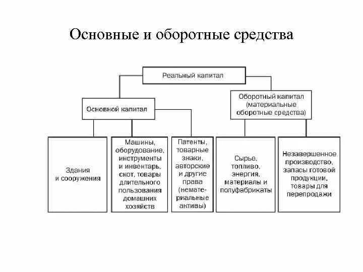 Таблица сравнительная основные фонды и оборотные фонды. Основные производственные фонды предприятия и оборотные средства. Основные средства и оборотные средства примеры. Основные средства и оборотные средства таблица. Главное средство производства