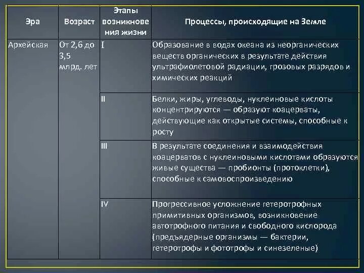 Таблица по биологии гипотезы возникновения жизни на земле 11 класс. Теории происхождения жизни таблица. Гипотезы и теории возникновения жизни на земле таблица 11 класс. Гипотеза происхождения жизни на земле таблица биология.