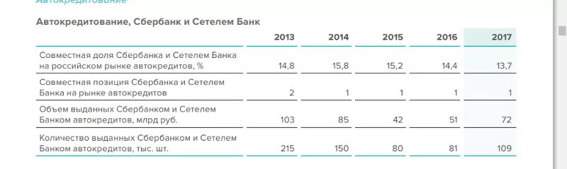 Сбербанк кредит на машину. Сетелем банк автокредит. Автокредит Сетелем условия. Автокредит Сбербанк. Автокредит без первоначального взноса Сбербанк.