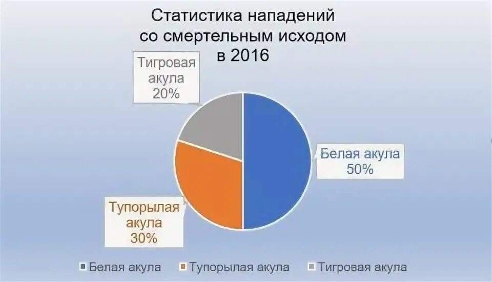 Статистика нападений на школы. Статистика нападения на людей. Статистика нападения акул на людей.