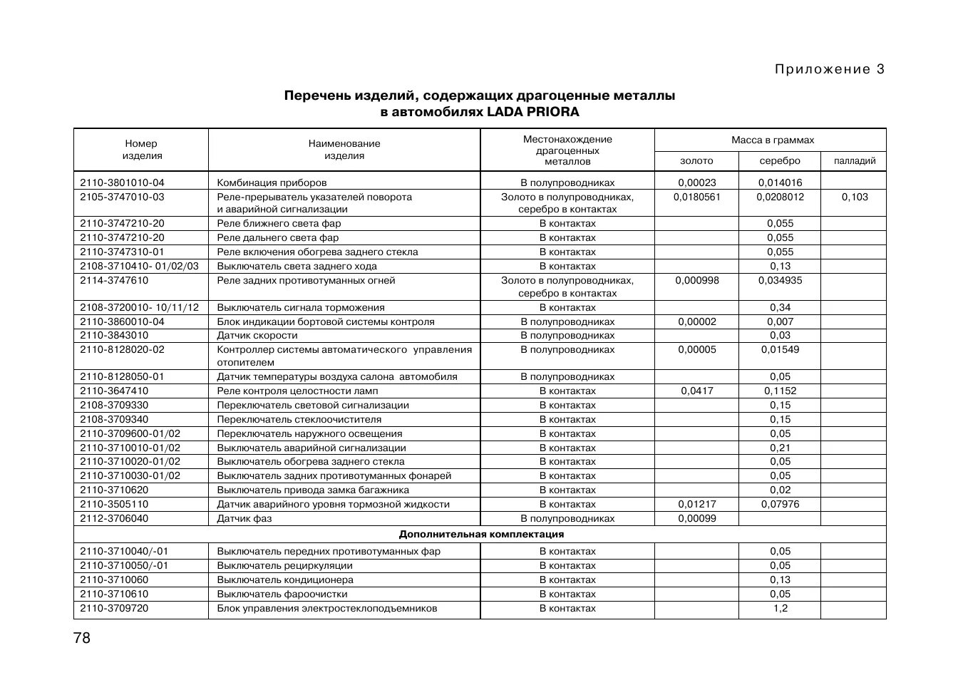 Перечень дополнительных материалов и оборудования. 2114-3747610. перечень драгоценных металлов гранта. 2108-3709330. перечень изделий.