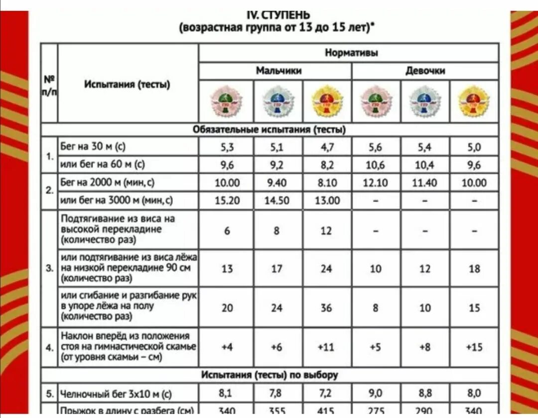 ГТО нормативы для школьников 13-15. Нормы ГТО 3 ступень мальчики. Нормативы ГТО 3 ступень 11-12 лет. ГТО 3 ступень нормативы.