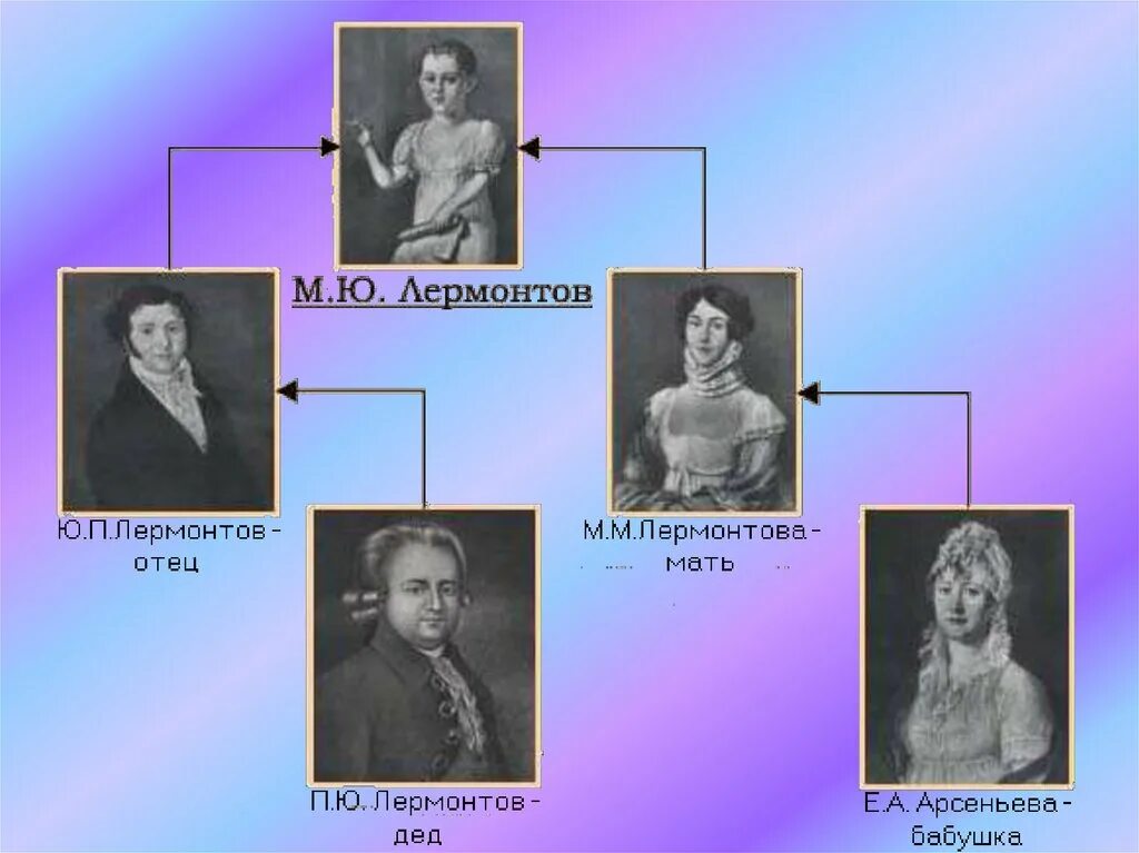 Отец м ю лермонтова. Родители м ю Лермонтова. Мать и отец м ю Лермонтова. Родители Михаила Лермонтова. Семья Лермонтова отец.