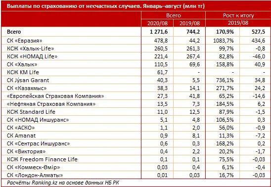 Рубль тенге халык банк. Страховая компания АО Евразия. Халык страховая. Страховые выплаты халык лайв.