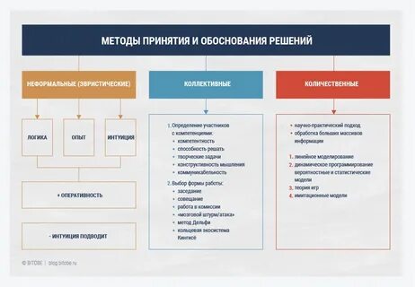 Способы принятия финансовых решений