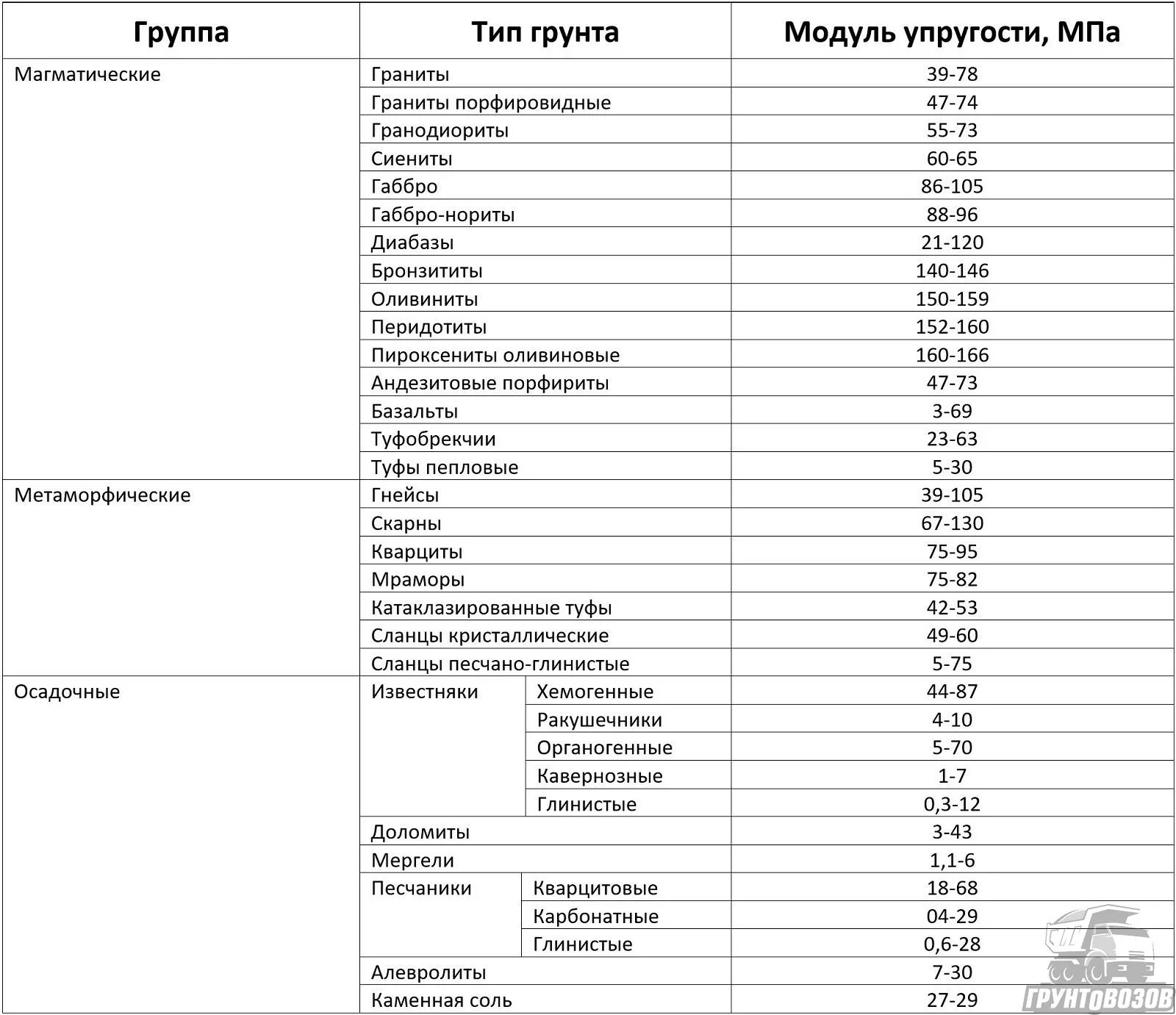 Модуль грунта. Модуль упругости грунта. модуль деформации скального грунта таблица. модуль упругости грунта и модуль деформации. модуль упругости глины таблица.