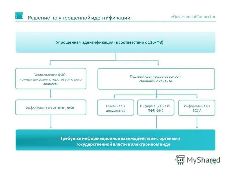 Сведения об органах управления. Упрощенная идентификация. Упрощенная идентификация клиента. Упрощенная идентификация физического лица. Порядок идентификация клиента схема.