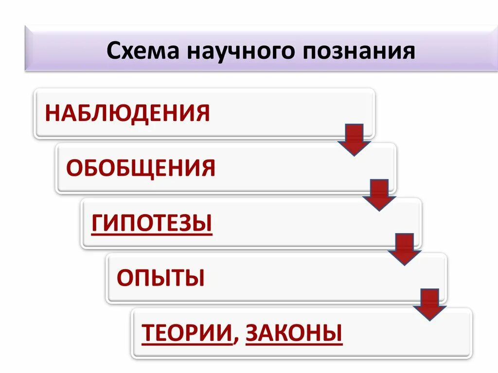 Научный процесс получения знаний. Уровни научного познания схема. Схема этапов научного познания. Уровни и методы научного познания схема. Схема особенности научного знания.