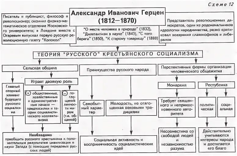 Теоретики социализма. Теория крестьянского социализма герцена. русский социализм герцена таблица. теория русского социализма таблица. теория общинного социализма а.и герцена.