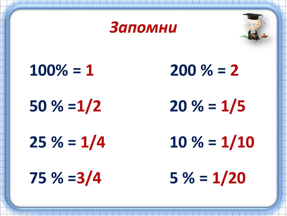 Бесплатные уроки математики 5 класс. Таблица процентов в математике 5 класс. Проценты таблица по математике 5 класс. Проценты 5 класс. Проценты математика 5 класс.