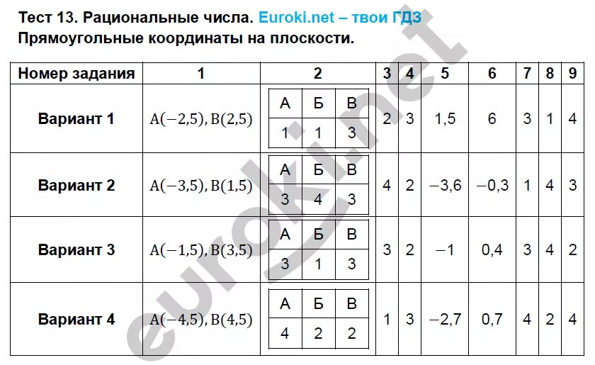 Ответы по тестам 6 класс