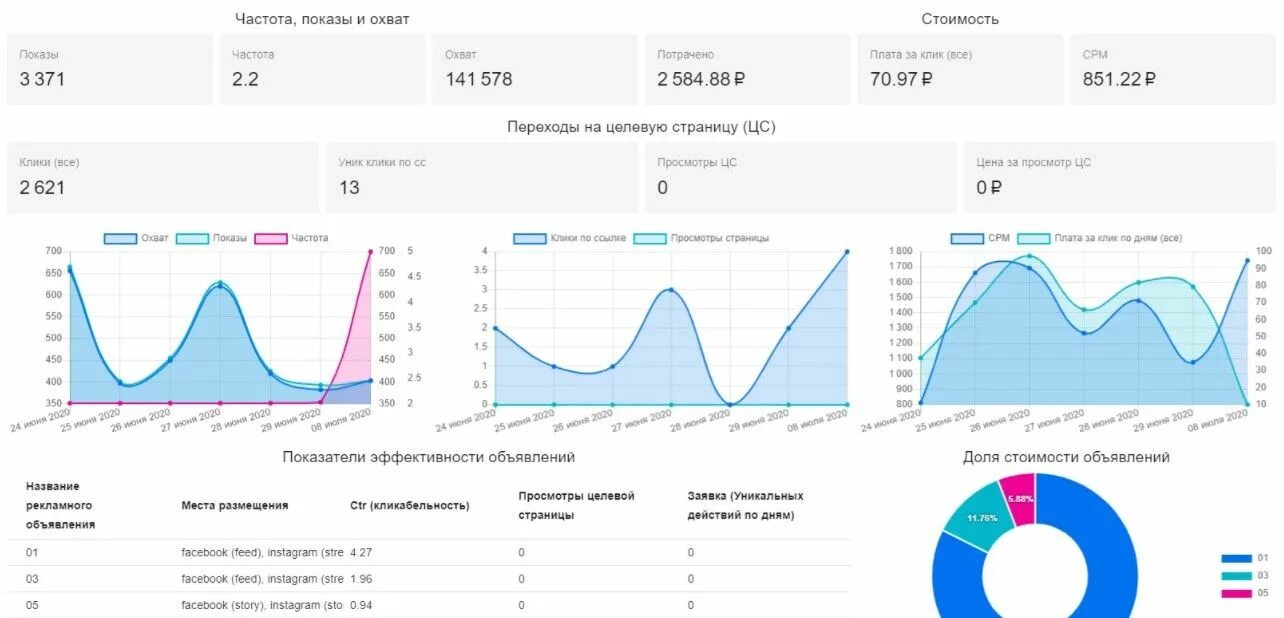 Kpi в smm. Количество показов рекламы. Охват. Показатели Инстаграм. KPI для Smm пример.