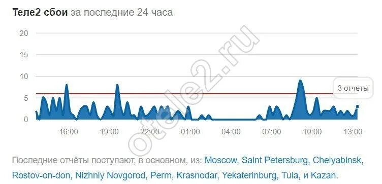 Почему теле2 плохо ловит. Почему нет связи теле2 сегодня. Не работает теле2 сегодня. Теле2 сбой связи сегодня. Почему проблемы с теле2 сегодня.