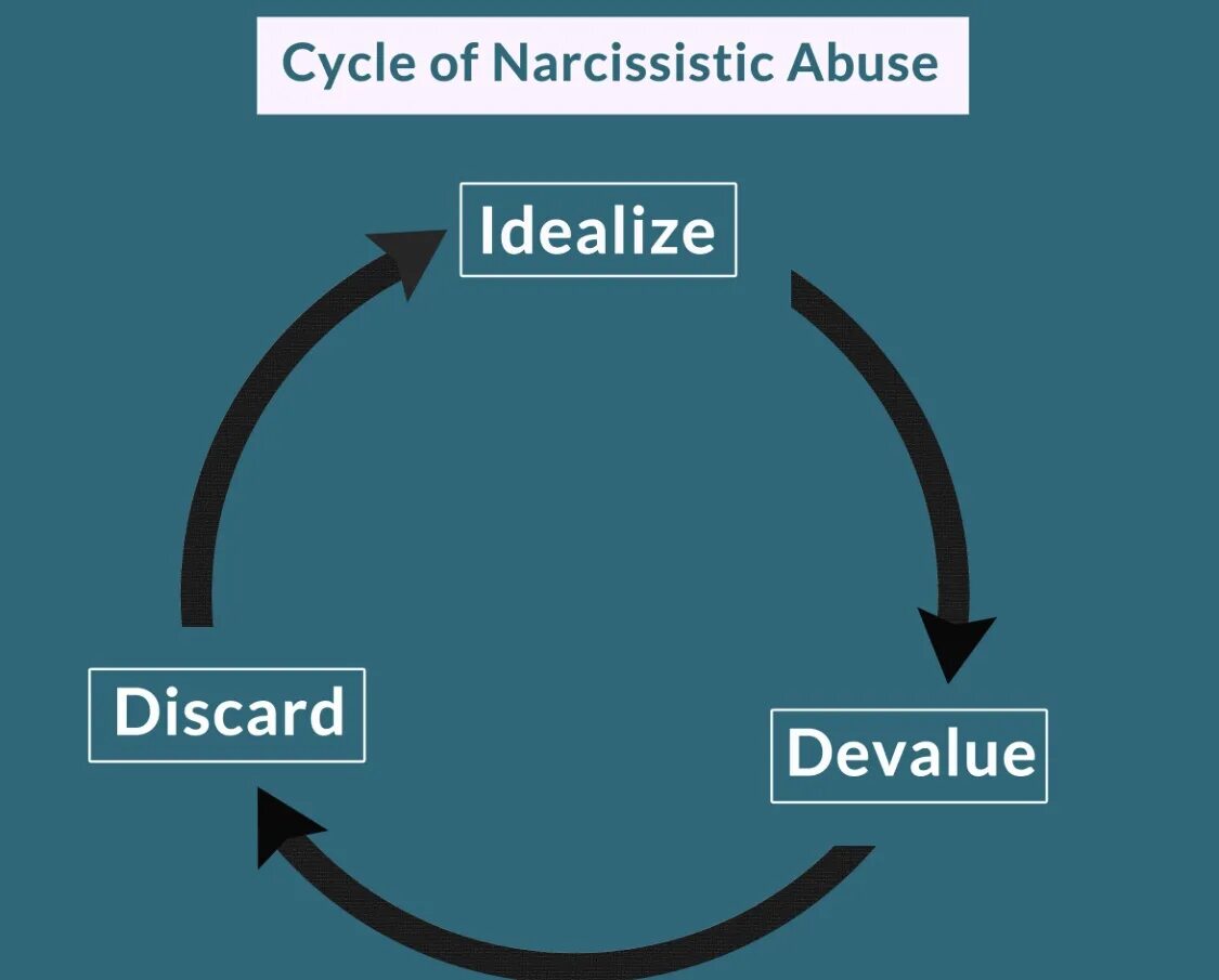 Narcissistic speed up. Abuse cycle. narcissistic abuse. devalue. narcissistic sociopath.