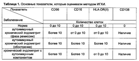 Игх эндометрия