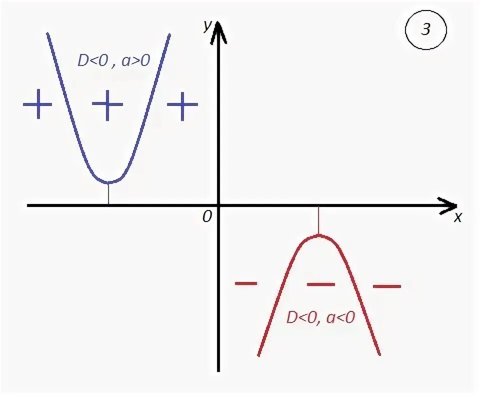 График трехчлена. График трехчлена y ax2+BX+C. График квадратного трехчлена x2 +BX + C. Ax2+BX+C ответ.