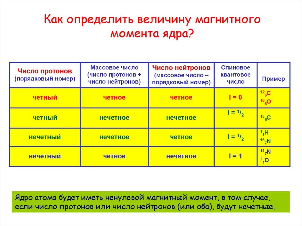 Магнитный момент величина. Определить магнитный момент ядра. Как определить нечетные и четные ядра. Как определить магнитное число. Спиновый момент ядра.