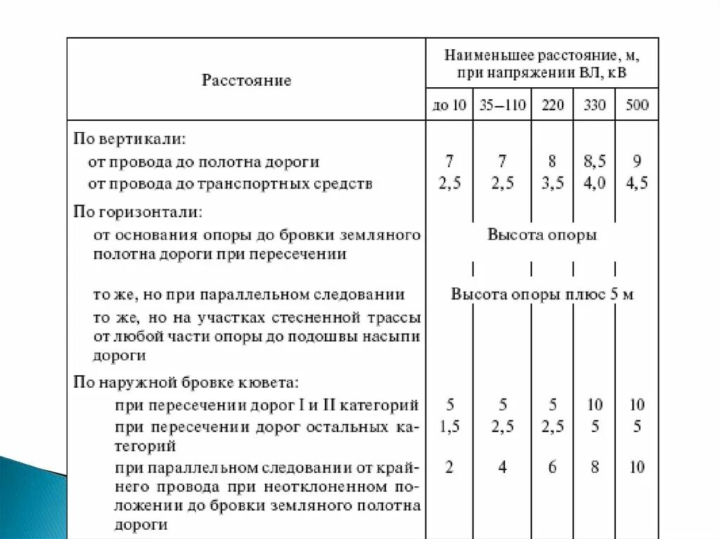 Расстояние от провода 35 кв. Габариты проводов вл 10 кв. Расстояние от опоры до кабеля 10 кв. Охранная зона опоры вл 110 кв. Охранная зона кабельной линии 110 кв.