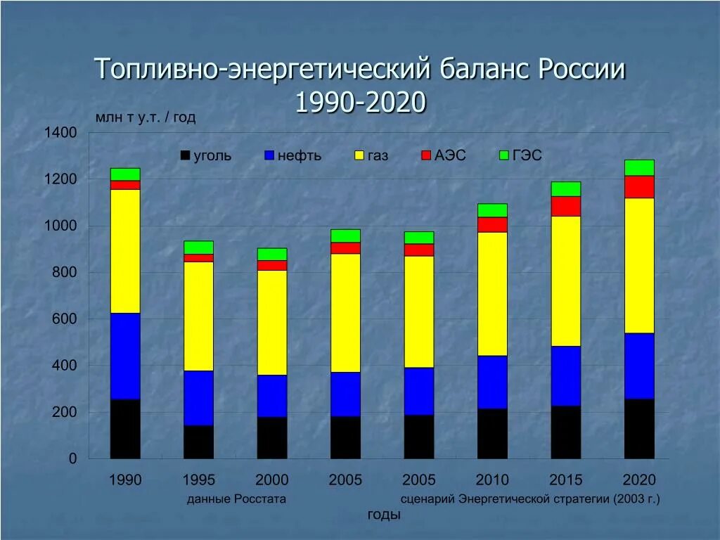 Диаграмма топливно энергетического баланса России. Структура топливно-энергетического баланса России. Структура энергетический баланс России 2020. Топливно энергетический ресурсы России диаграмма. Электроэнергия 2015 год