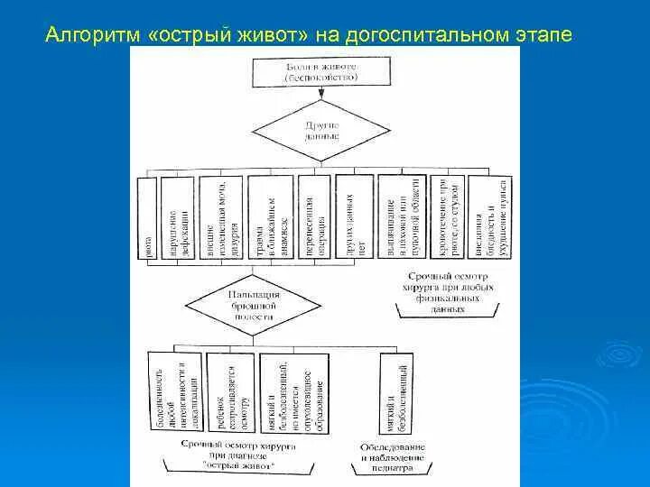 Алгоритм помощи при остром животе. Алгоритм острый живот у детей.