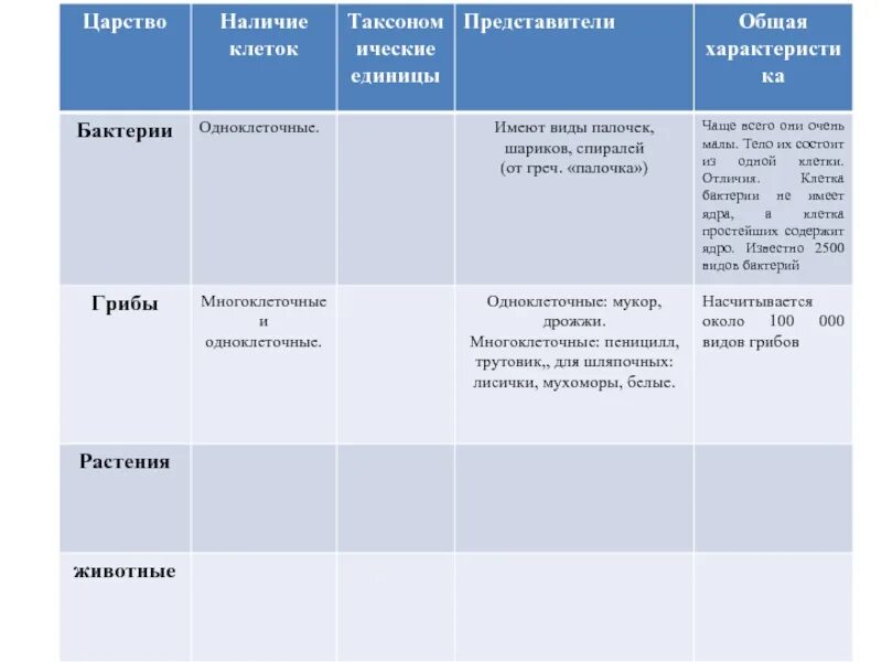 Характеристика основных Царств живых организмов. Таблица царства живой природы. Характеристика Царств живой природы. Царства природы таблица. Характеристика царств природы