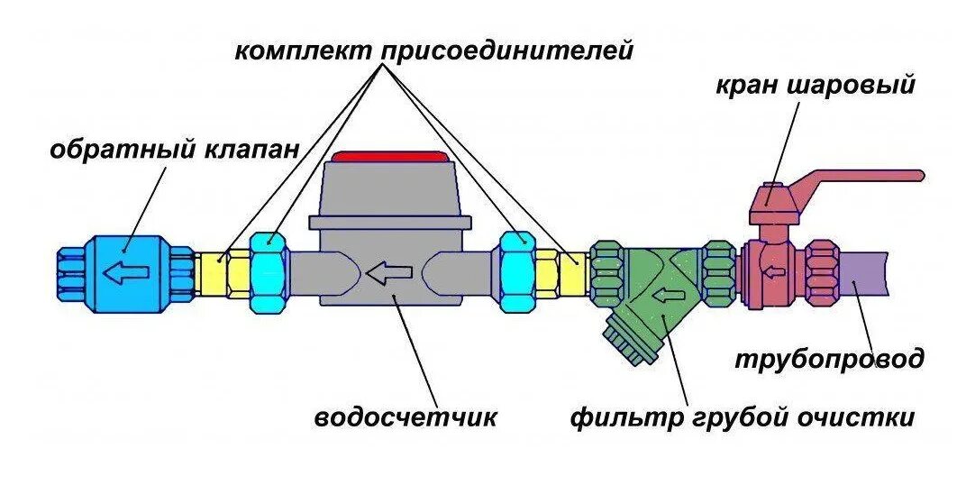 С обратным подключением воды. Схема установки водомера с обратным клапаном. Схема подключения водяного счетчика в частном доме. Схема подключения счетчика водоснабжения. Схема сборки счетчика воды с обратным клапаном.