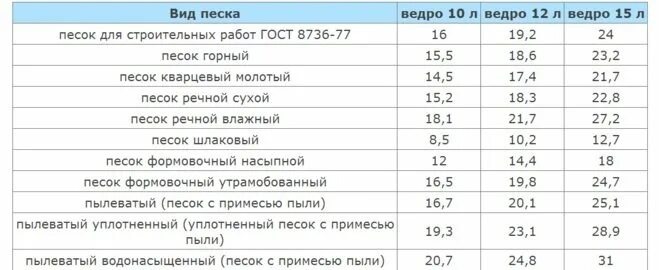 Вес ведра песка 10л. Плотность щебня в 1 м3. Сколько весит ведро щебня 12 литровое. Вес 1 куб песка строительного. Масса песка в 1 м3