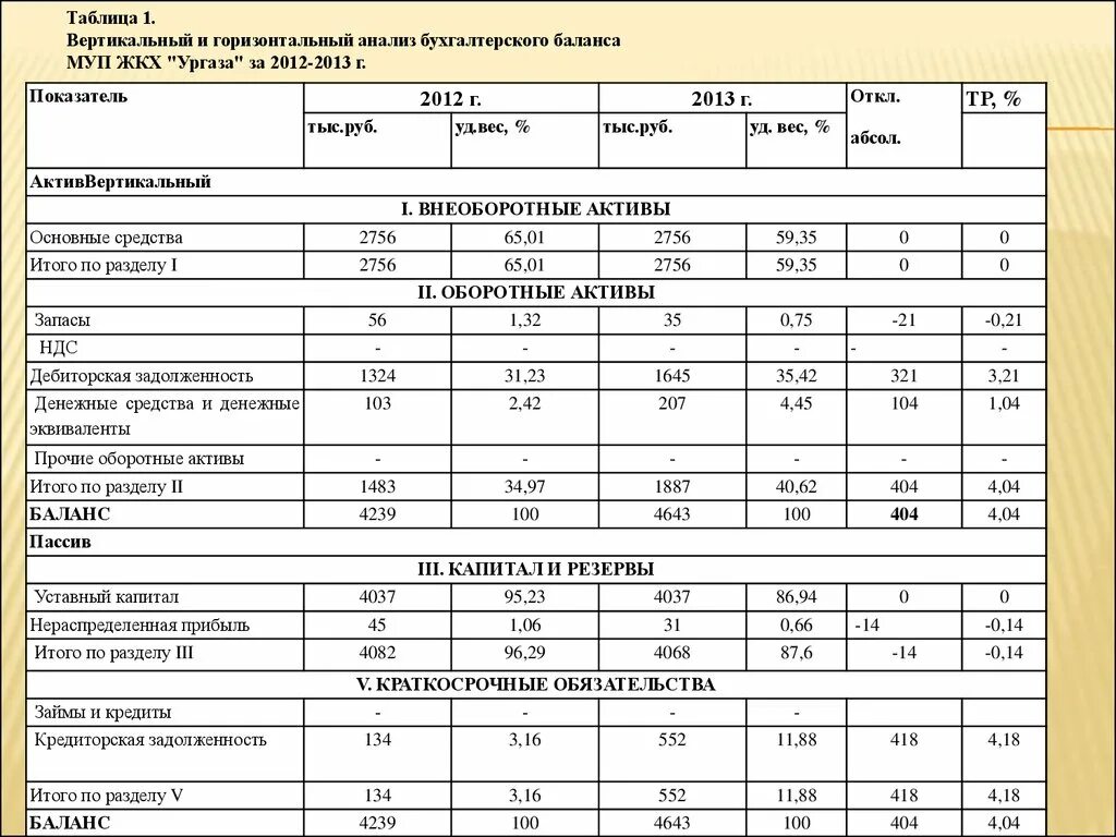 Бухгалтерский анализ ооо. Анализ бухгалтерского баланса таблица. Таблица горизонтальный и вертикальный анализ баланса. Вертикальный анализ бухгалтерского баланса за 3 года. Таблица 1 вертикальный анализ баланса предприятия.