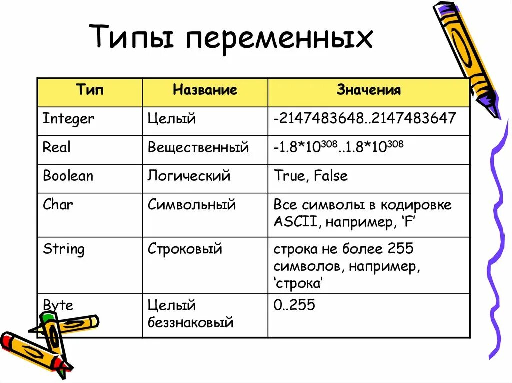 Напишите типы переменных. Типы переменных в паскале. типы переменных паскаль таблица. real в паскале. паскаль переменные типы.