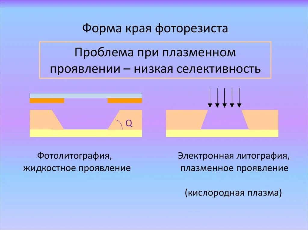 Фотолитография. Метод фотолитографии. Этапы фотолитографии. Экспонирование это фотолитографии. Метод фотолитографии.