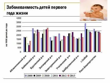 Заболеваемость детей