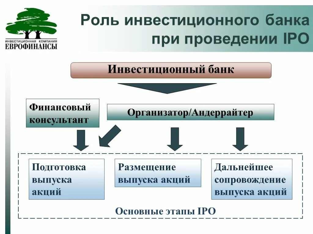 Роль инвестиционных банков. Инвестиционные банки. Роль в экономике инвестиционного банка.. Функции инвестиционного банка примеры. Кредитные и инвестиционные банки