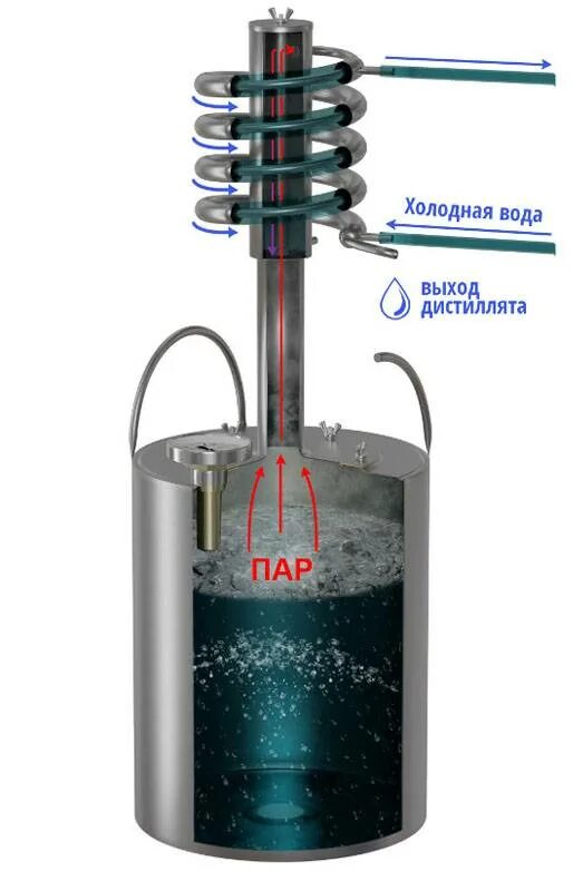 Самогонный аппарат Hanhi Distiller 30. Сухопарник и барботер для самогонного аппарата. Аппарат сухопарник барботер Гранд. Аппарат ЭДП дистиллятор. Производство дистиллята