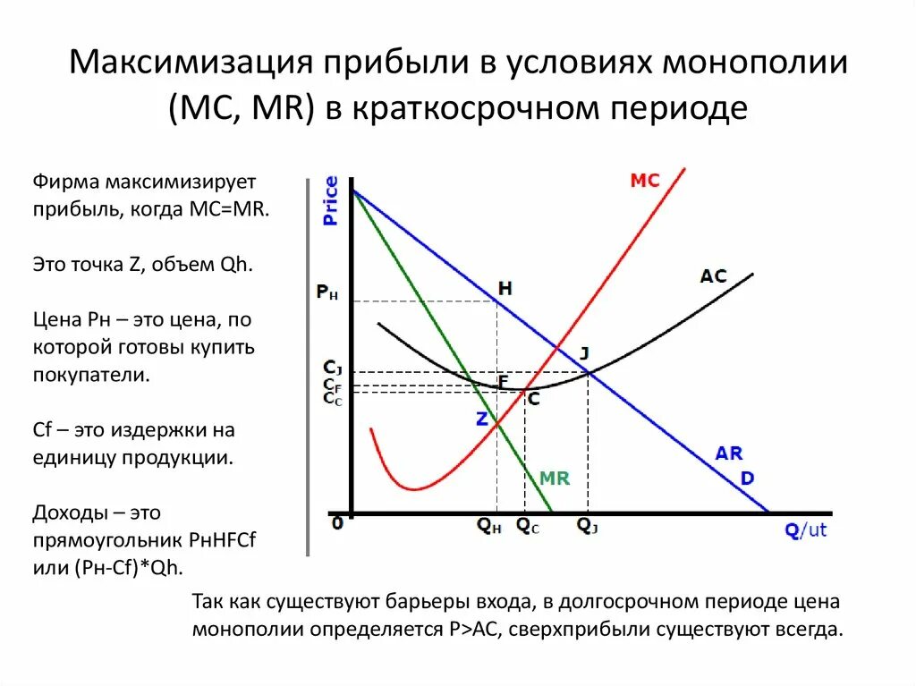 Максимальный уровень спроса. Максимизация прибыли монополиста график. Максимизация прибыли фирм монополий. Монополистическая конкуренция экономика в краткосрочном периоде. Монополия графики максимизация прибыли.